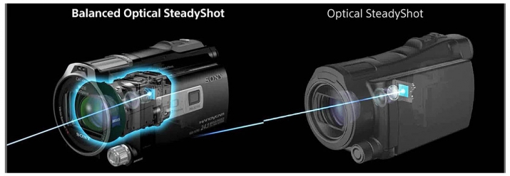 Schematický nákres nové optické stabilizace firmy Sony